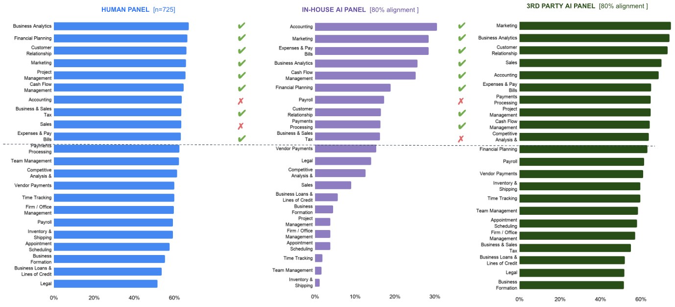 Answer distributions from a human panel next to two AI synthetic user panels